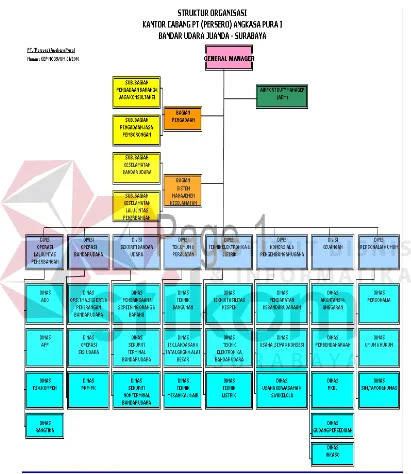 Gambar 2.1 Struktur Organisasi PT. Angkasa Pura I 