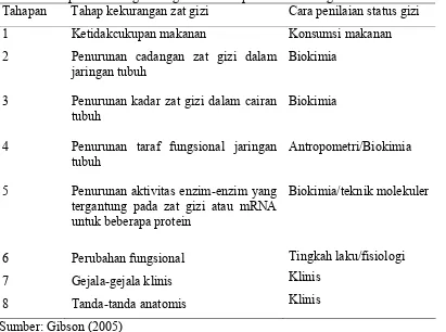 Tabel 1  Tahapan kekurangan zat gizi dan cara penilaian status gizi Tahapan Tahap kekurangan zat gizi Cara penilaian status gizi 