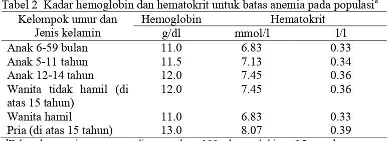 Gambar 1  Struktur hemoglobin (Uthman 2000). 