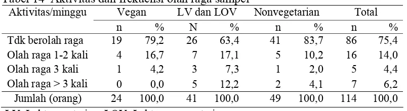 Tabel 14  Aktivitas dan frekuensi olah raga sampel Aktivitas/minggu Vegan LV dan LOV 