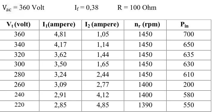 Tabel 4.3 Data hasil pengujian penurunan tegangan terminal motor Induksi