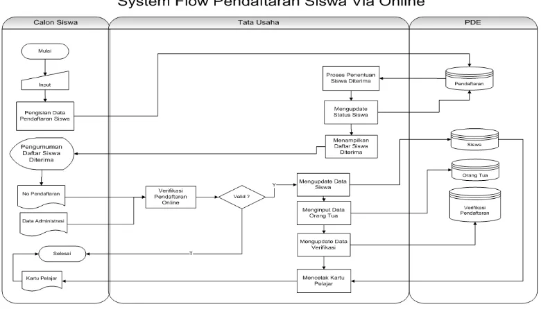Gambar 4.1 Sistem Flow Pendaftaran Siswa Mutasi 