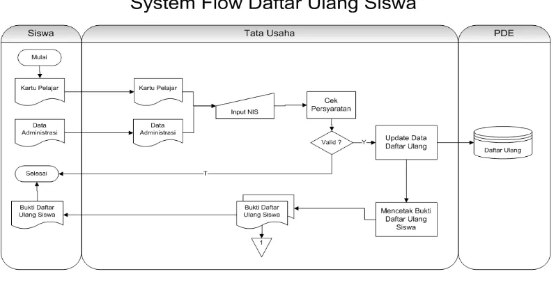 Gambar 4.5 Sistem Flow Alokasi Kelas 