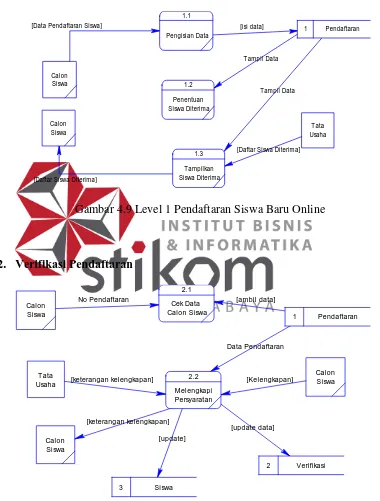 Gambar 4.9 Level 1 Pendaftaran Siswa Baru Online 