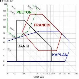 Gambar 2.12 Grafik perbandingan karakteristik turbin 