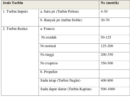 Tabel 2.1 Jenis-jenis turbin air dan kisaran kecepatan spesifiknya (Ns) 