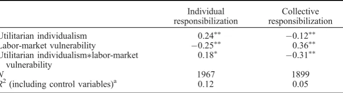 Table 2.Individual and collective responsibilization explained by utilitarian individualism,labor-market vulnerability and their interaction (Beta’s).