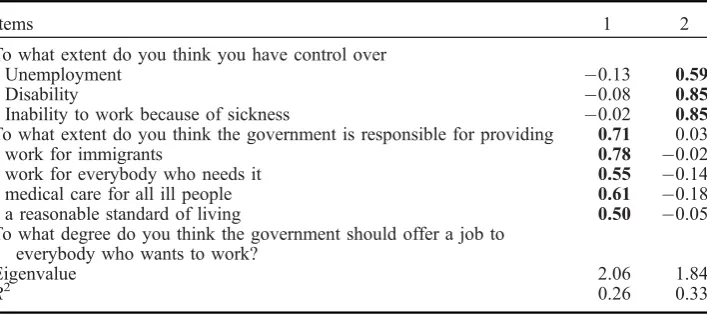 Table 1.Factor analysis of items indicating responsibilization (varimax-rotated solution,N = 1771).