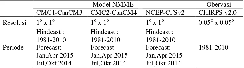 Table 1  Deskripsi data yang digunakan dalam pembuatan model Prediksi 