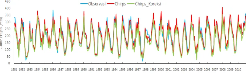 Gambar 6  Perbandingan rataan curah hujan bulanan observasi dengan data CHIRPS sebelum dan sesudah koreksi