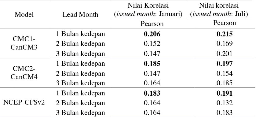 Table 4 Nilai korelasi Model CMC1-CanCM3, Model CMC2-CanCM4 dan Model  NCEP-CFSv2 dengan data curah hujan bulanan CHIRPS 