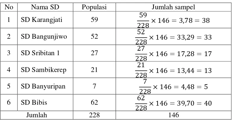 Tabel 2. Tabel jumlah anggota sampel tiap sub-populasi 