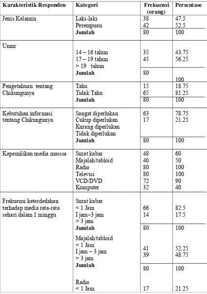 Tabel 3. Karakteristik Responden 