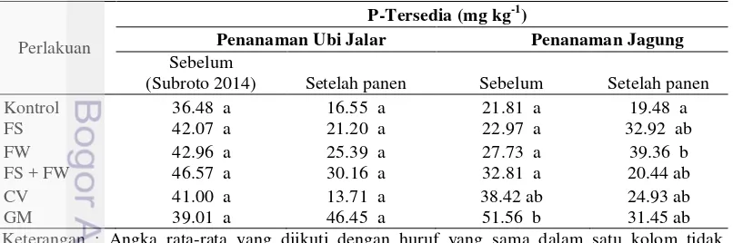 Tabel 4  Pengaruh pemberian perlakuan terhadap kandungan P-Tersedia 