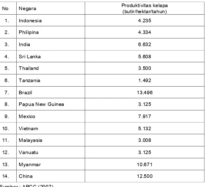 Tabel 2   Produktivitas kelapa Indonesia dan negara-negara lain 