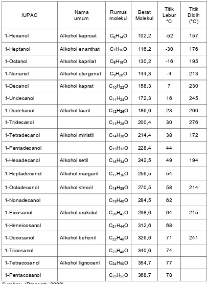 Tabel 5  Karakteristik Alkohol lemak dengan bebagai panjang rantai 