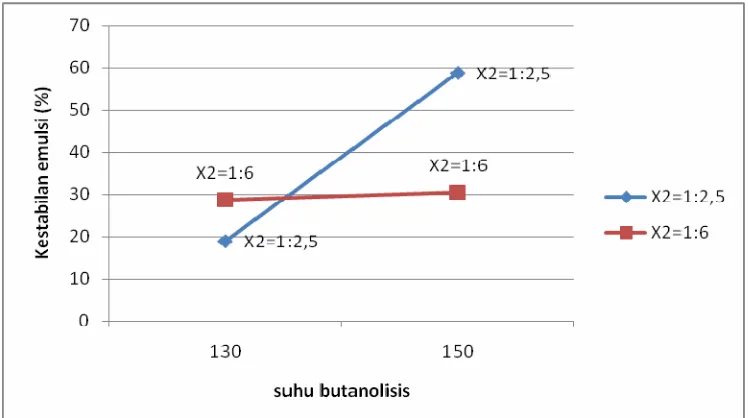 Gambar 16  Grafik pola interaksi faktor rasio mol pati sagu–dodekanol  terhadap faktor suhu butanolisis  