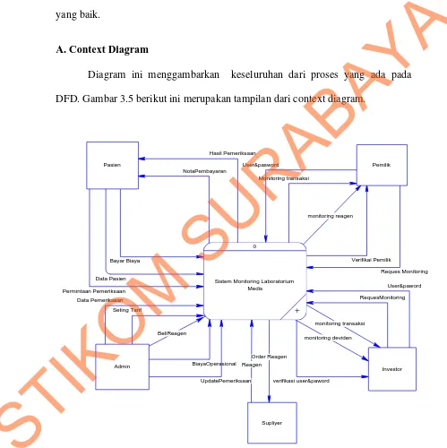 Gambar 3.7    Contex Diagram Sistem Informasi Monitoring Laboratorium Medis 