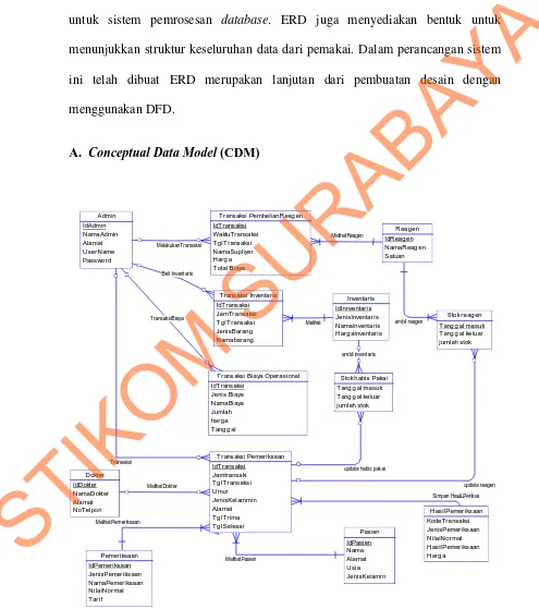 Gambar 3.14  Conceptual Data Model (CDM) 