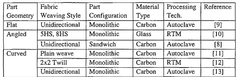 Table 1: Recent studies of composite shape deformation using different part geometries, weaving styles, part configuration, type of materials and processing technology 