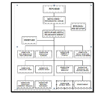 Gambar 4.4.  Struktur Satgas  Pendampingan Penanggulangan Bencana 