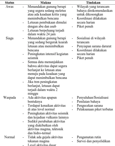 Tabel 2.3. Tingkat Isyarat Gunung Berapi di Indonesia 