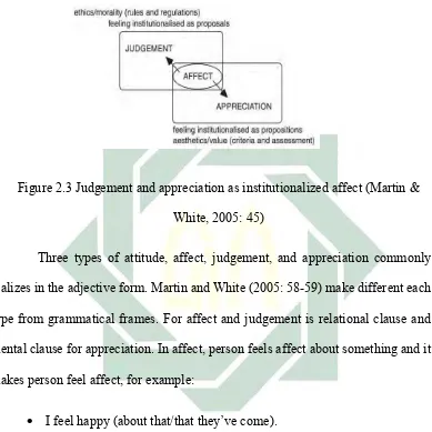 Figure 2.3 Judgement and appreciation as institutionalized affect (Martin & 