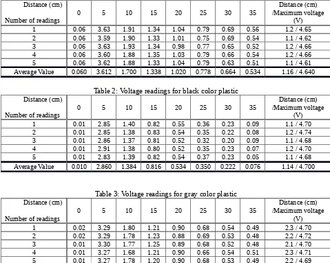 Table 3: Voltage readings for gray color plastic