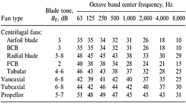 Tabel 2.2 Basic Sound Power Level Spectrum Lw (B) 