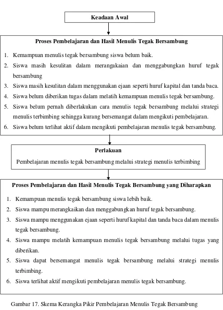 Gambar 17. Skema Kerangka Pikir Pembelajaran Menulis Tegak Bersambung 
