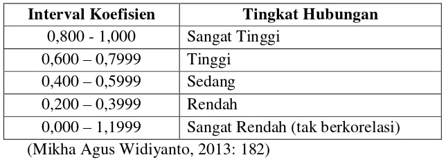 Tabel 3. Interpretasi Nilai Reliabilitas Instrumen 