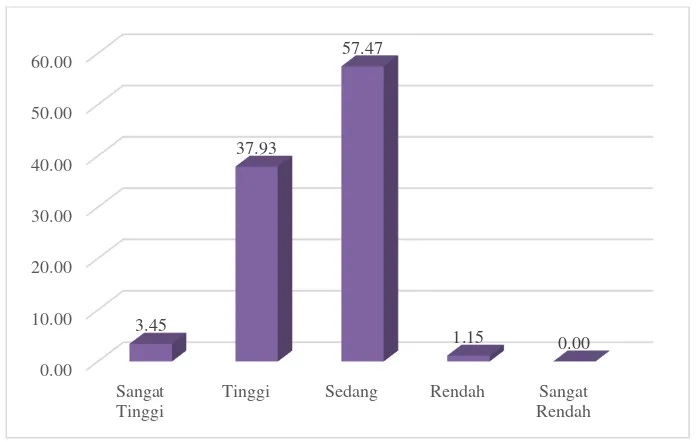 Gambar 1. HistogramEkstrakurikuler Bola Voli SMP Negeri se-Kecamatan Pandak Kabupaten Bantul  Kategorisasi Data Tingkat Pemahaman Siswa Peserta Terhadap Peraturan Permainan Bola Voli 