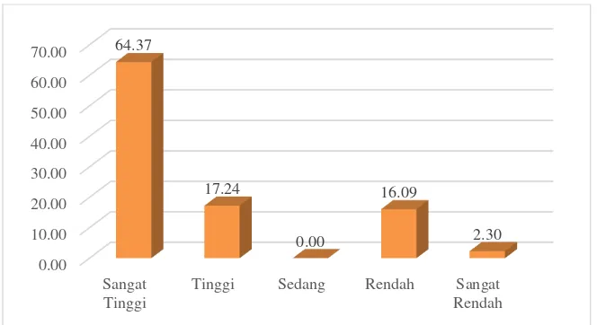 Gambar 2. Histogram Kategorisasi Data Faktor Perlengkapan dan Lapangan 