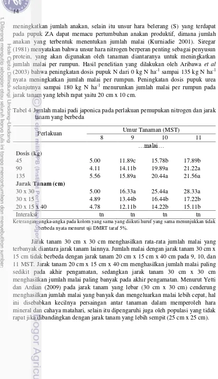 Tabel 4 Jumlah malai padi japonica pada perlakuan pemupukan nitrogen dan jarak 
