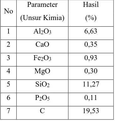Tabel 2. Hasil Uji Unsur Kimia Bubuk Arang Kayu 