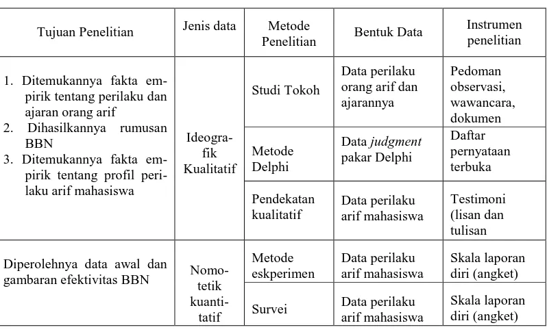 Tabel 3.3 Ringkasan Pengembangan Instrumen Penelitian Model BBN 