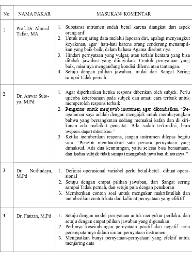 Tabel 5.3 Masukan dan Komentar Pakar Terhadap Instrumen Perilaku Arif 