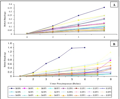 Gambar 5  Pengaruh kombinasi sorbitol (S;%) dan paklobutrazol (P;ppm) terhadap pertumbuhan kultur (bobot basah; g) selama 4 bulan penyimpanan (A) dan 8 bulan penyimpanan (B)