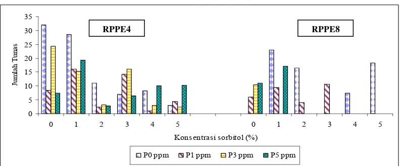 Gambar 9  Interaksi sorbitol (S) dan paklobutrazol (P) terhadap jumlah tunas pada  akhir bulan ke-3 regenerasi