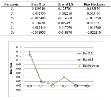 Tabel  2   Nilai bias dari dugaan metode OLS, WLS dan dua tahap Heckman 