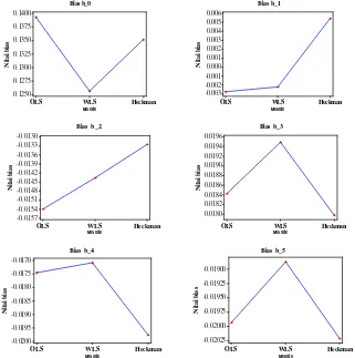 Gambar  5   Nilai bias dugaan  untuk tiap-tiap  parameter  dengan metode OLS, WLS dan dua tahap Heckman