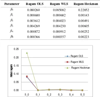 Tabel  3  Nilai ragam dugaan dengan metode OLS, WLS dan dua tahap  Heckman 