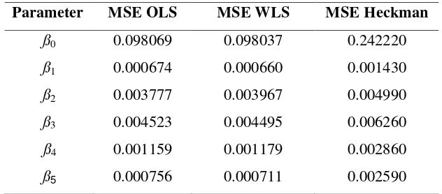 Tabel  4  Nilai  MSE dugaan dengan metode OLS, WLS dan dua tahap Heckman