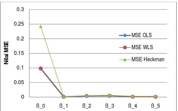 Gambar 9   Nilai  MSE dugaan tiap-tiap parameter () dengan                      metode OLS, WLS dan dua tahap Heckman