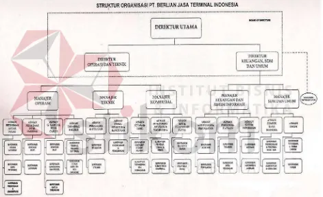 Gambar 2.1 Struktur Organisasi PT Berlian Jasa Terminal Indonesia 