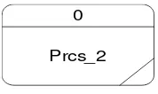 Gambar 3.3 merupakan simbol Process. 