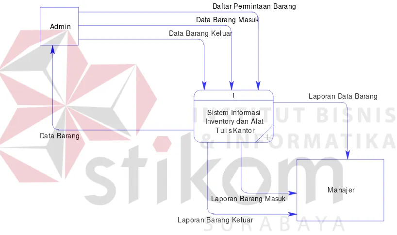 Gambar 4.3 Context diagram Sistem informasi inventory alat tulis kantor 