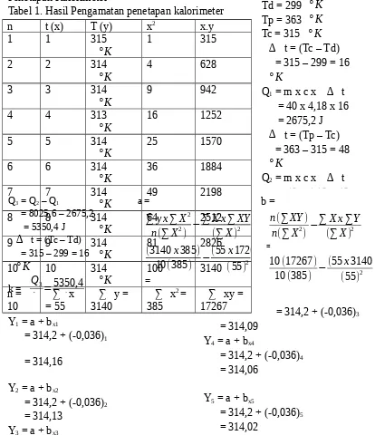 Tabel 1. Hasil Pengamatan penetapan kalorimeter