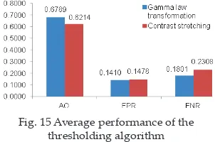 Fig. 15 Average performance of the g. 15 Average performance of the thresholding algorithm 
