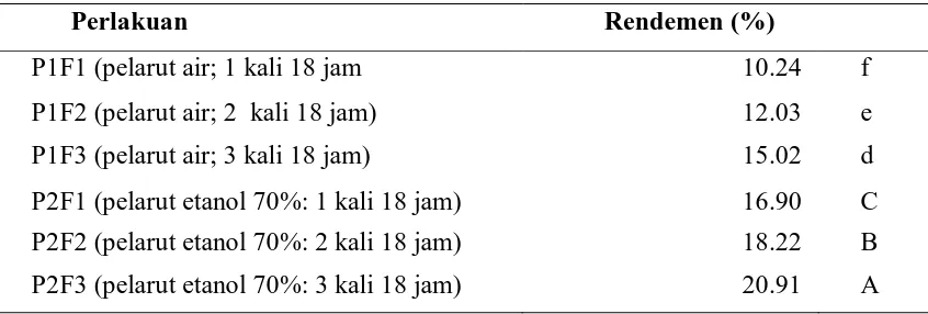 Tabel 1. Nilai rata-rata rendemen ekstrak ubi ungu 